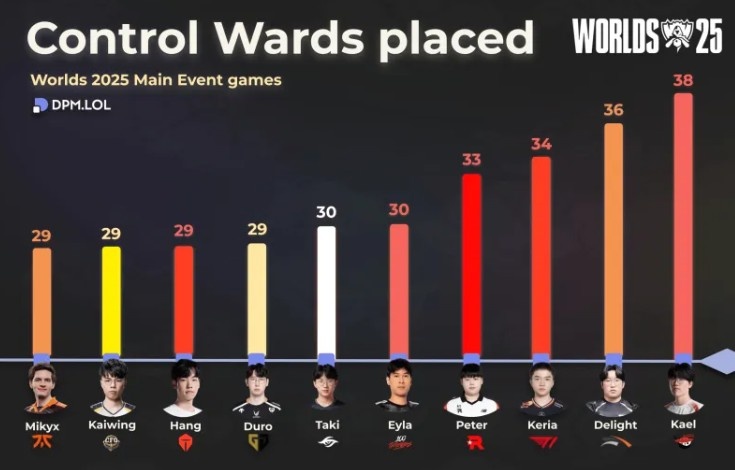 S15全球总决赛目前插眼最多选手:Kael/Delight/Keria包揽前三